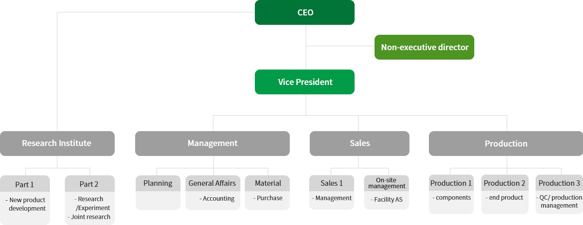 Organization