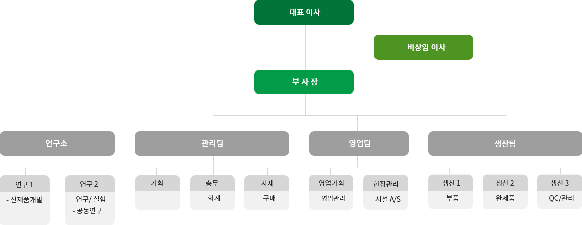조직도
